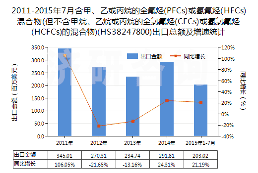2011-2015年7月含甲、乙或丙烷的全氟烴(PFCs)或氫氟烴(HFCs)混合物(但不含甲烷、乙烷或丙烷的全氯氟烴(CFCs)或氫氯氟烴(HCFCs)的混合物)(HS38247800)出口總額及增速統(tǒng)計(jì)
